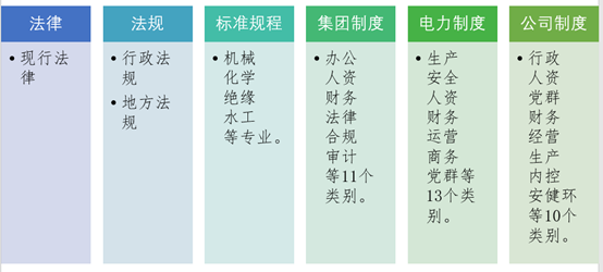 国投大朝山建立法律法规制度库 助力合规经营